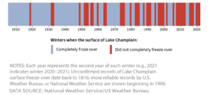 Figure: Surface freeze-over of Lake Champlain