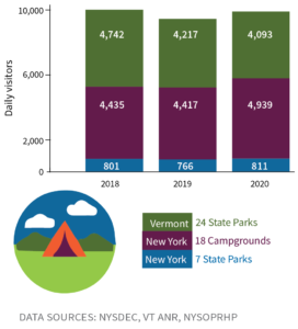 Figure: State park and campground visitation in the Lake Champlain Basin