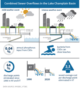 Infographic - Combined Sewer Overflows in Lake Champlain Basin