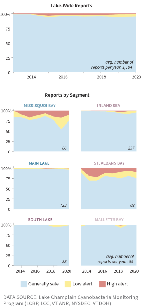 Figure: Cyanobacteria monitoring reports on Lake Champlain