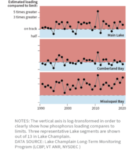 Figure: Phosphorus loading to Lake segments compared to TMDL limits