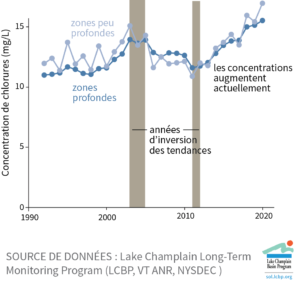 Figure 10 | Concentration moyenne annuelle de chlorures dans le lac Champlain