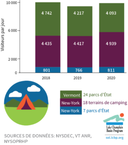 Figure 21 | Fréquentation des parcs d’État et des terrains de camping dans le bassin du lac Champlain