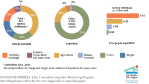 Figure 5 | Charge annuelle de phosphore dans le lac Champlain en fonction de l’occupation des sols