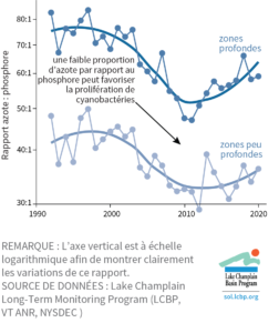 Figure 9 | Rapport azote : phosphore annuel moyen dans le lac Champlain